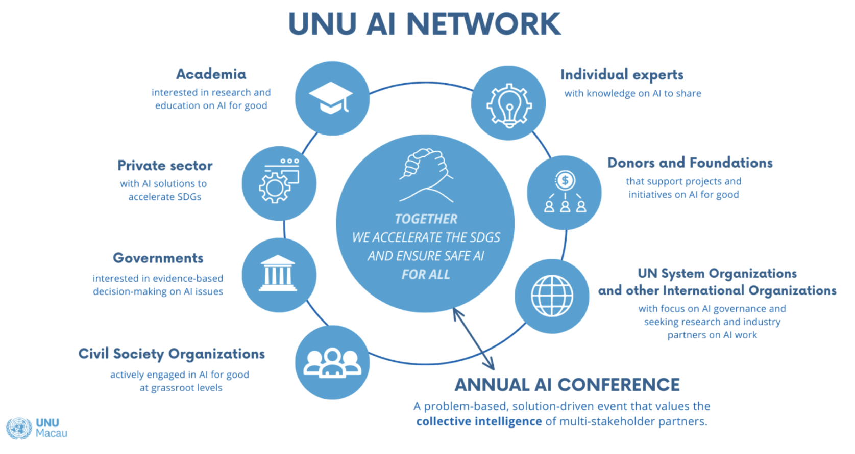 UNU AI Network
